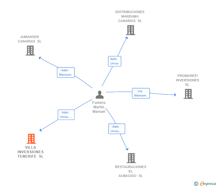 Vinculaciones societarias de VILLA INVERSIONES TENERIFE SL