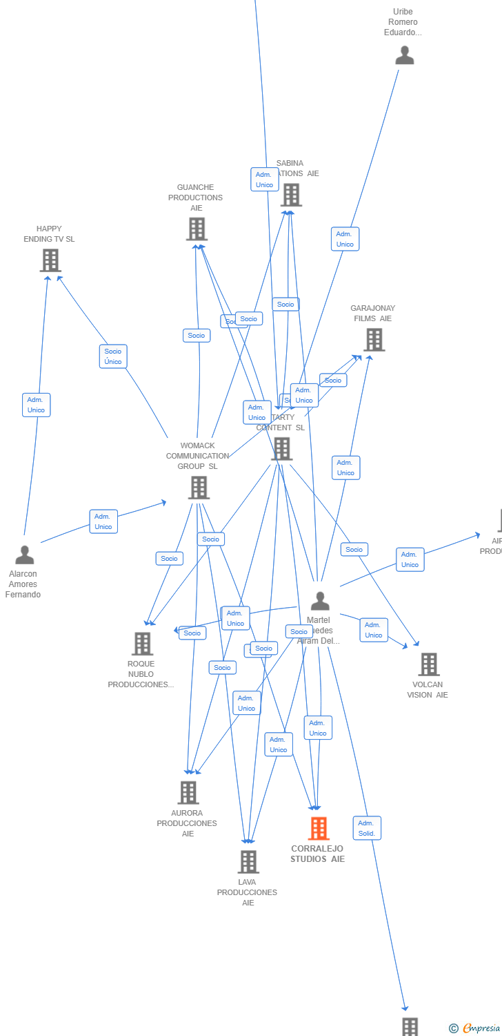 Vinculaciones societarias de CORRALEJO STUDIOS AIE
