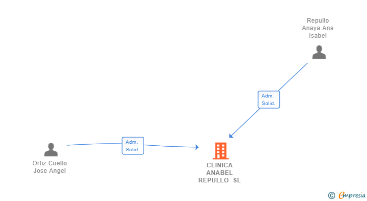 Vinculaciones societarias de CLINICA ANABEL REPULLO SL