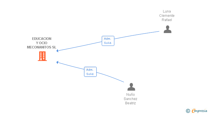 Vinculaciones societarias de EDUCACION Y OCIO MECONANITOS SL