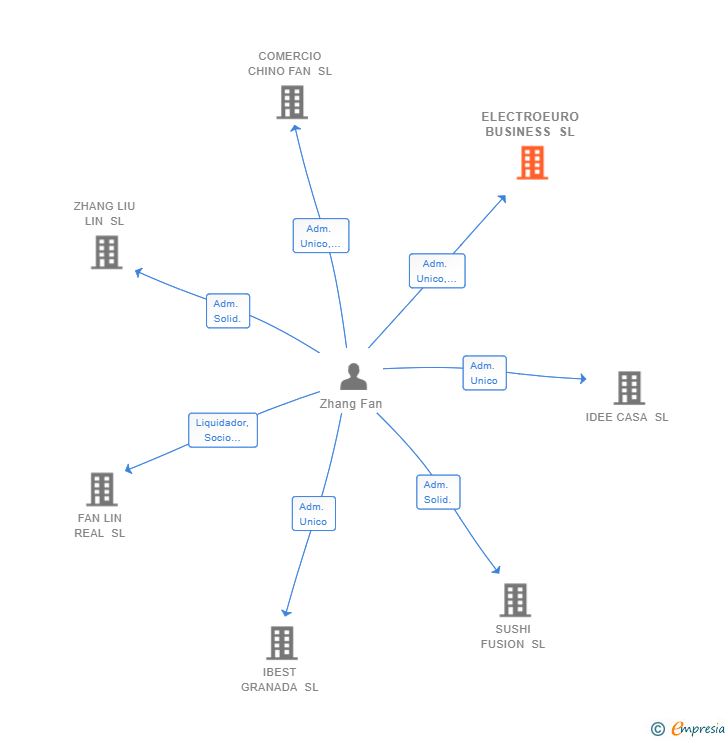 Vinculaciones societarias de ELECTROEURO BUSINESS SL