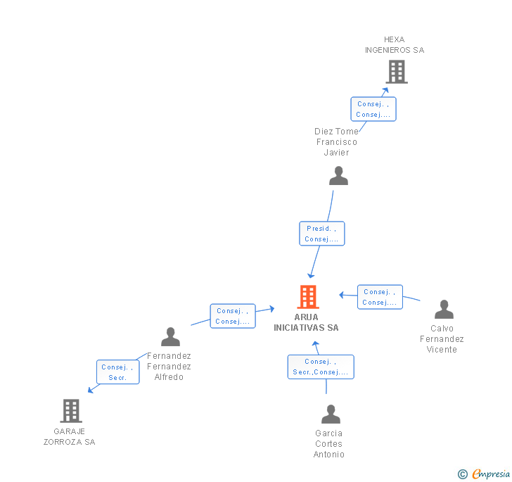 Vinculaciones societarias de ARUA INICIATIVAS SA