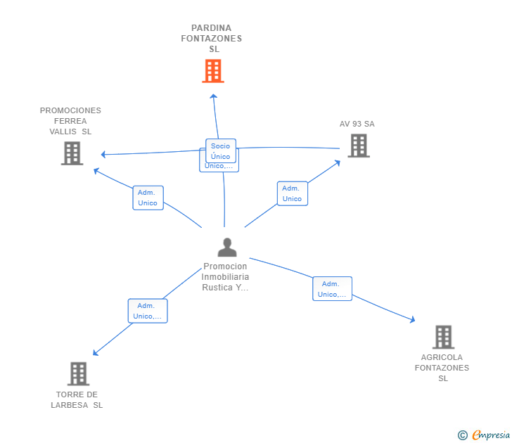 Vinculaciones societarias de PARDINA FONTAZONES  SL