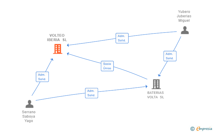 Vinculaciones societarias de VOLTEO IBERIA SL