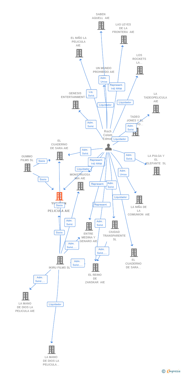 Vinculaciones societarias de YUCATAN LA PELICULA AIE