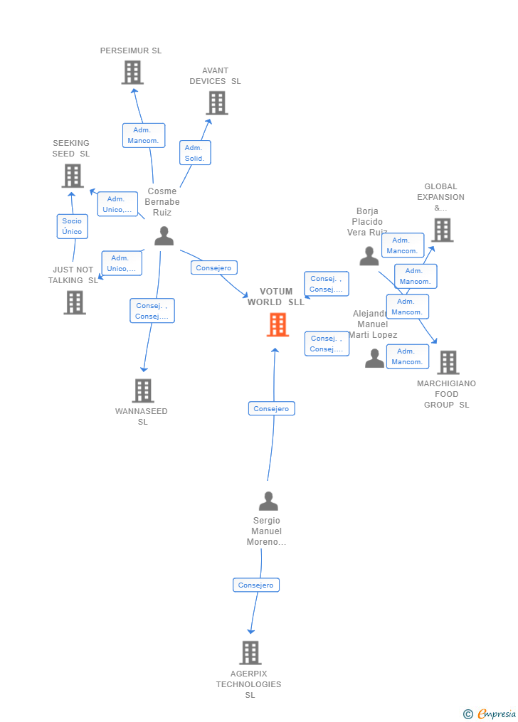 Vinculaciones societarias de VOTUM LABS SL