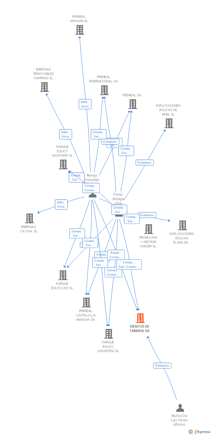 Vinculaciones societarias de VIENTOS DE TAMARA SA