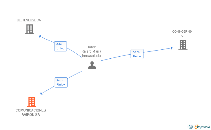 Vinculaciones societarias de COMUNICACIONES AVIRON SA