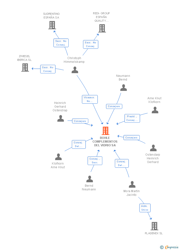 Vinculaciones societarias de BOHLE COMPLEMENTOS DEL VIDRIO SA