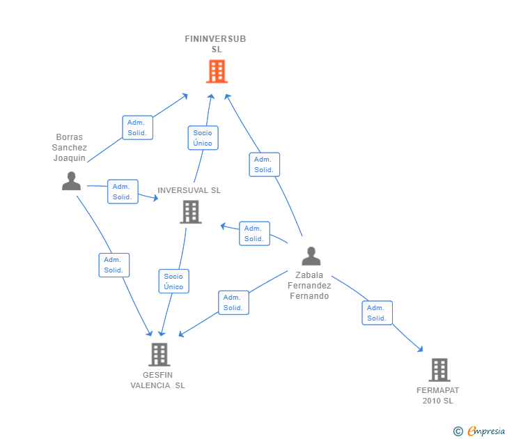Vinculaciones societarias de FININVERSUB SL