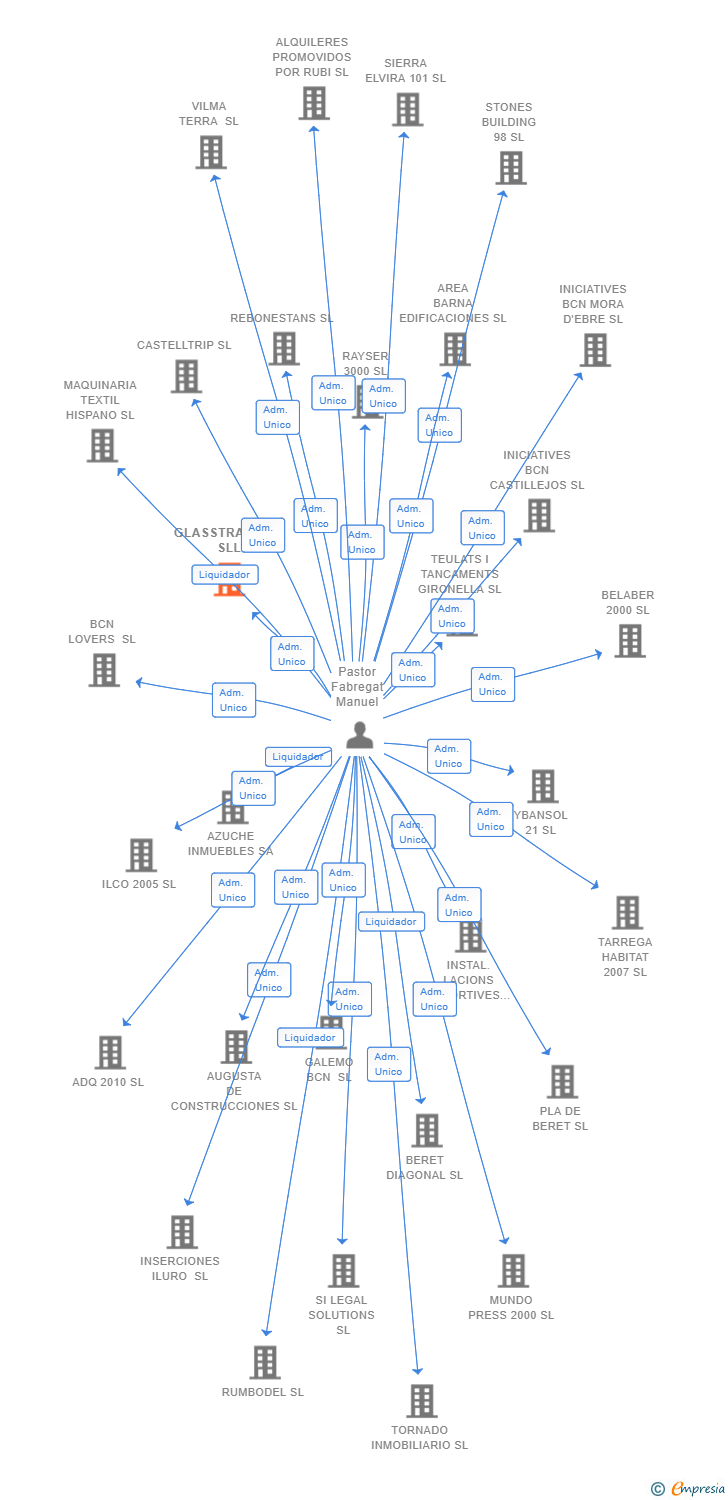 Vinculaciones societarias de GLASSTRANFOR SLL
