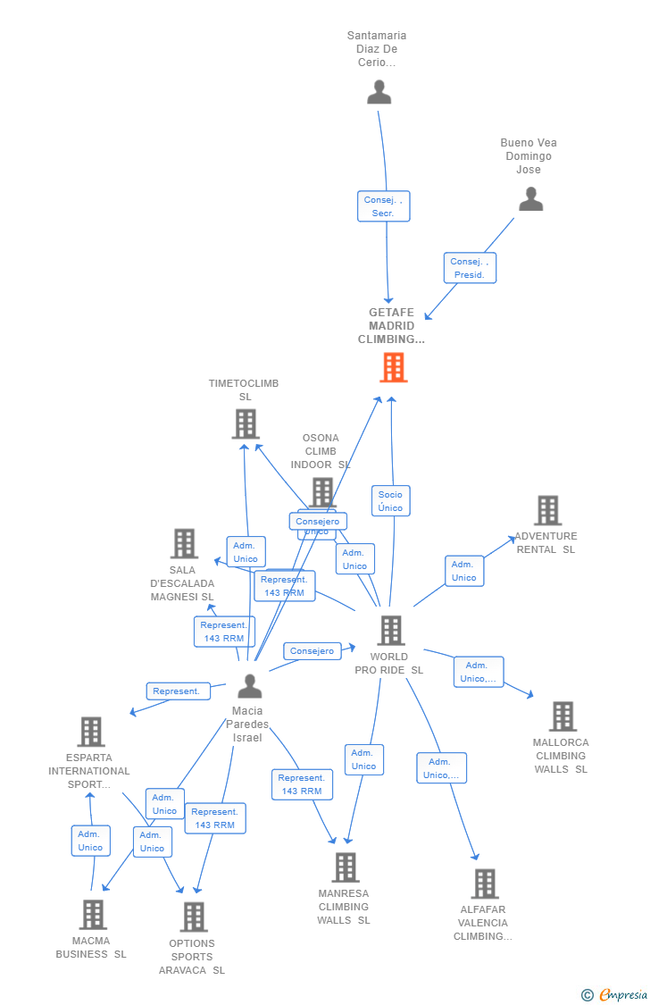 Vinculaciones societarias de GETAFE MADRID CLIMBING WALLS SL