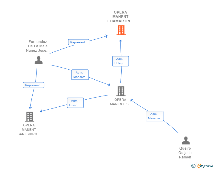 Vinculaciones societarias de OPERA MANENT CHAMARTIN SL