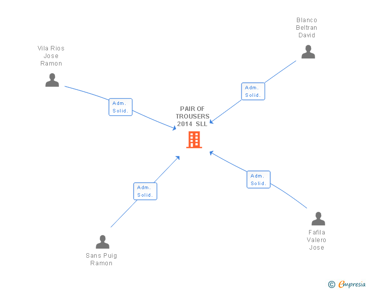 Vinculaciones societarias de PAIR OF TROUSERS 2014 SLL