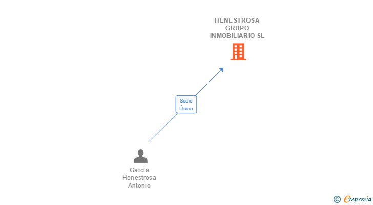 Vinculaciones societarias de HENESTROSA GRUPO INMOBILIARIO SL