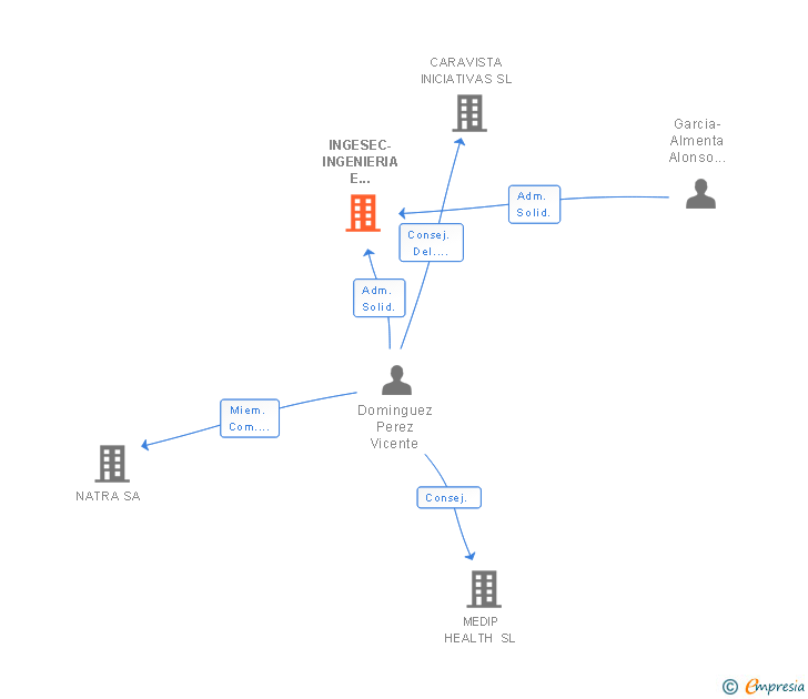 Vinculaciones societarias de INGESEC-INGENIERIA E INSTALACIONES SL