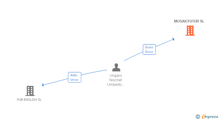 Vinculaciones societarias de MOSAICFUTUR SL