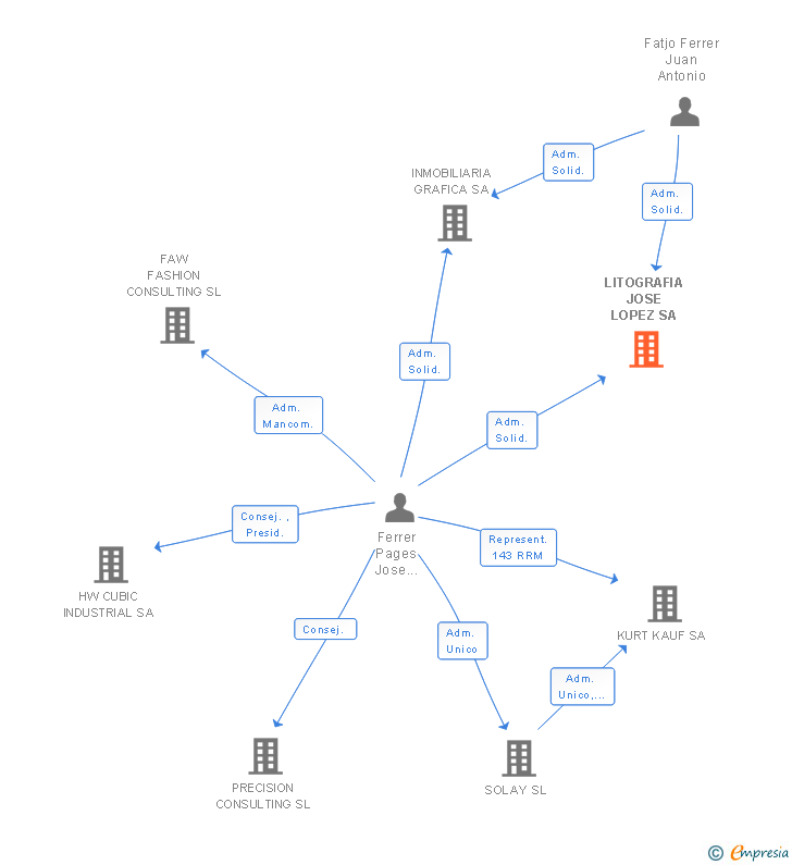 Vinculaciones societarias de LITOGRAFIA JOSE LOPEZ SA