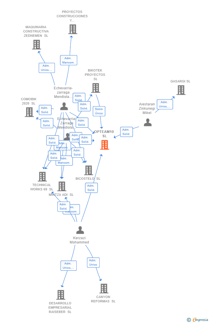 Vinculaciones societarias de OPTEAM10 SL