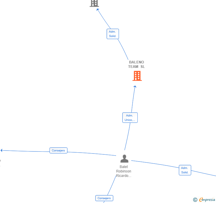 Vinculaciones societarias de BALENO TEAM SL