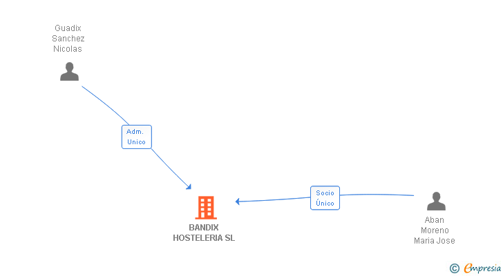 Vinculaciones societarias de BANDIX HOSTELERIA SL