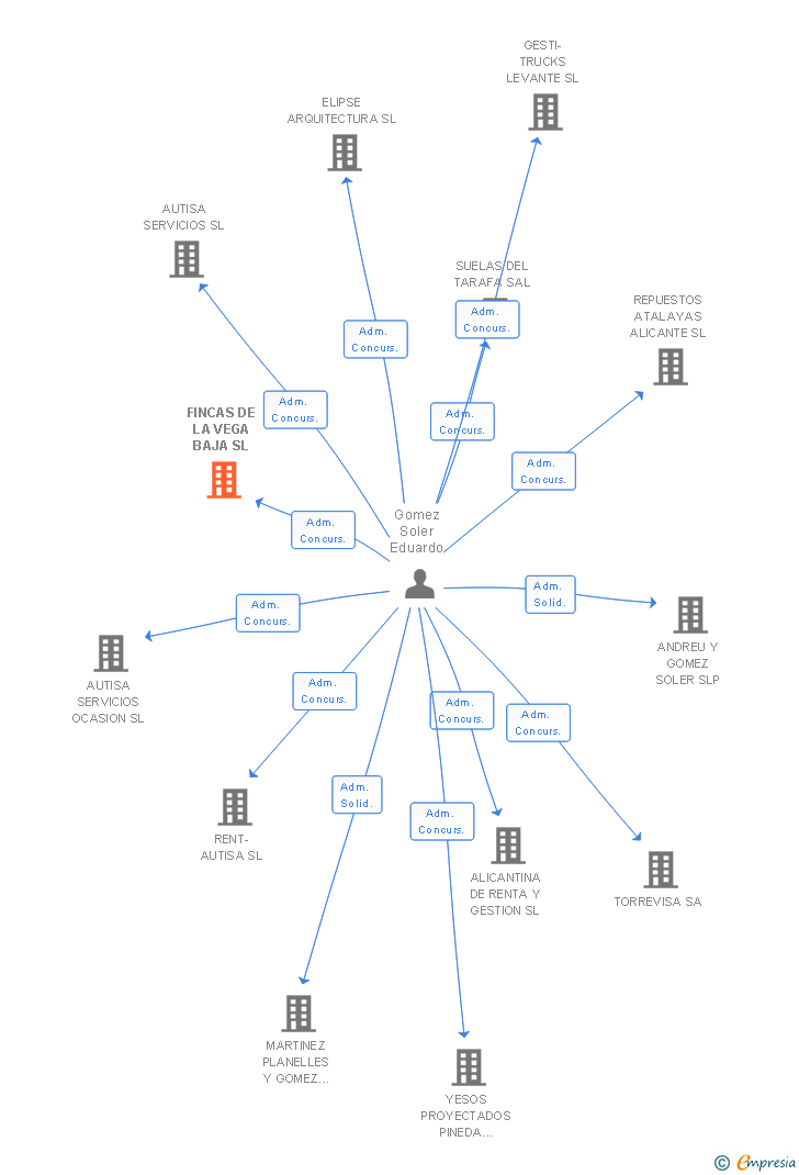 Vinculaciones societarias de FINCAS DE LA VEGA BAJA SL
