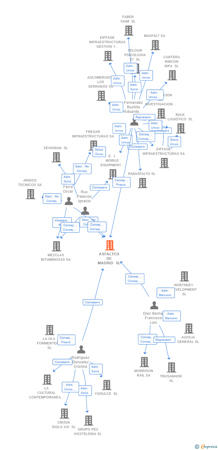 Vinculaciones societarias de ASFALTOS DE MADRID SL