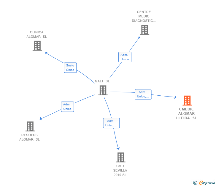 Vinculaciones societarias de CMEDIC ALOMAR LLEIDA SL