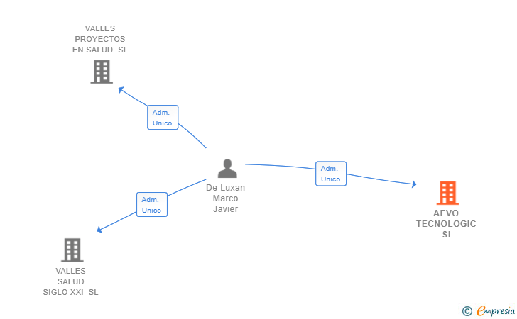 Vinculaciones societarias de AEVO TECNOLOGIC SL