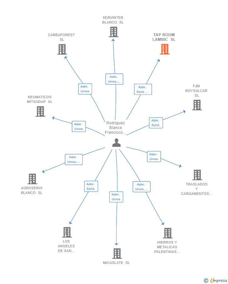 Vinculaciones societarias de TAP ROOM LAMBIC SL