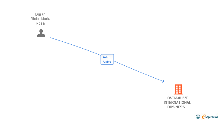 Vinculaciones societarias de QVO&ALIVE INTERNATIONAL BUSINESS SOLUTIONS SL