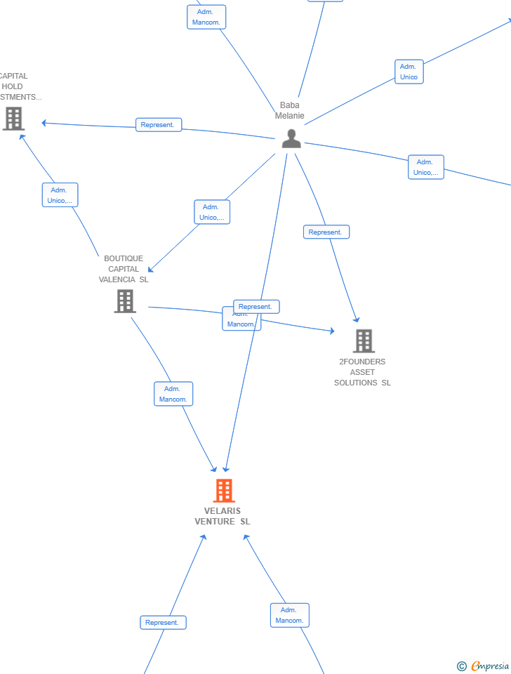 Vinculaciones societarias de VELARIS VENTURE SL