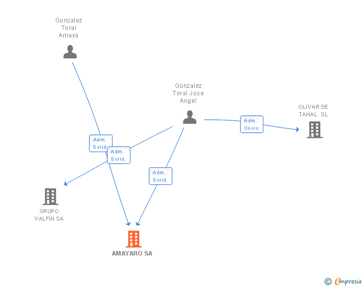 Vinculaciones societarias de AMAYARO SA