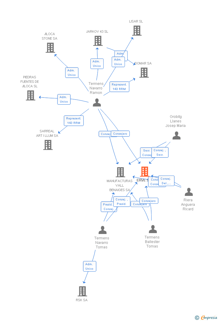 Vinculaciones societarias de ERVE SL