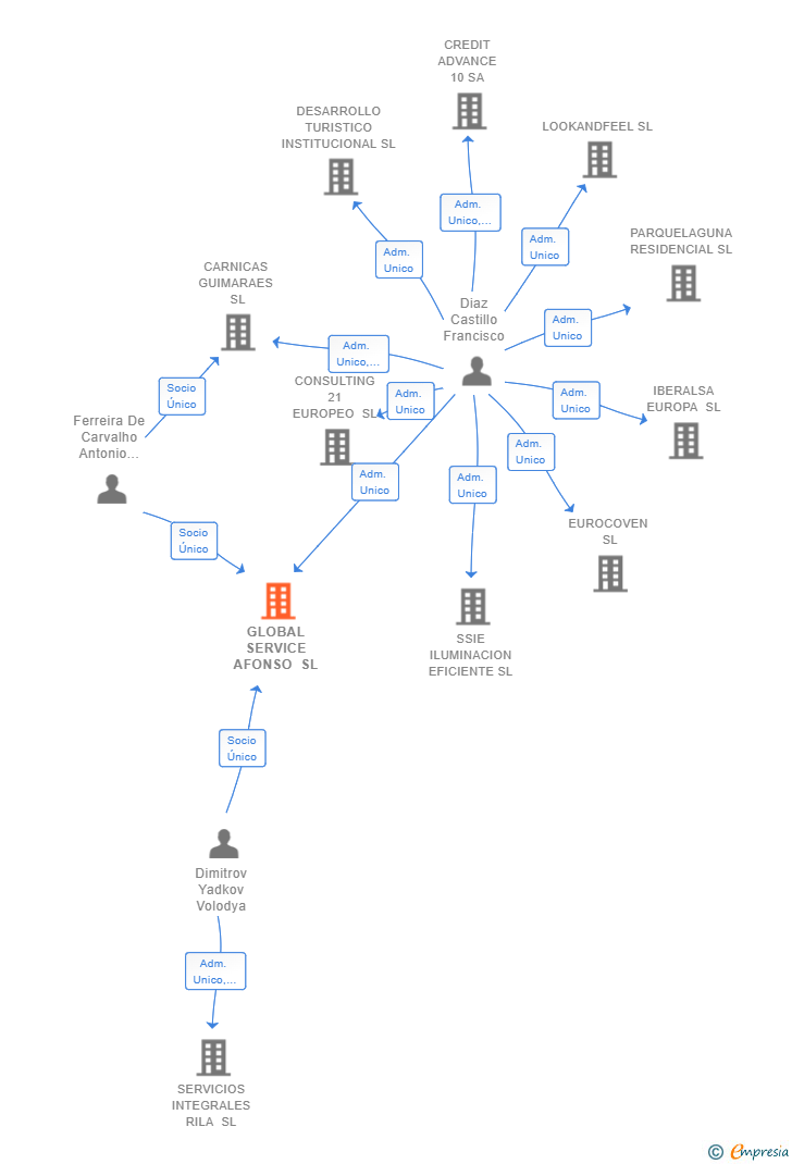 Vinculaciones societarias de GLOBAL SERVICE AFONSO SL