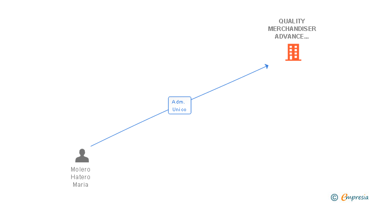 Vinculaciones societarias de QUALITY MERCHANDISER ADVANCE XCLUSIVE CONSULTING SL