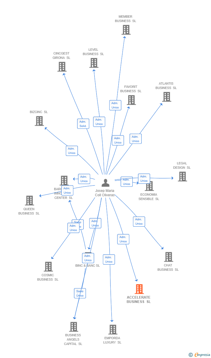 Vinculaciones societarias de ACCELERATE BUSINESS SL