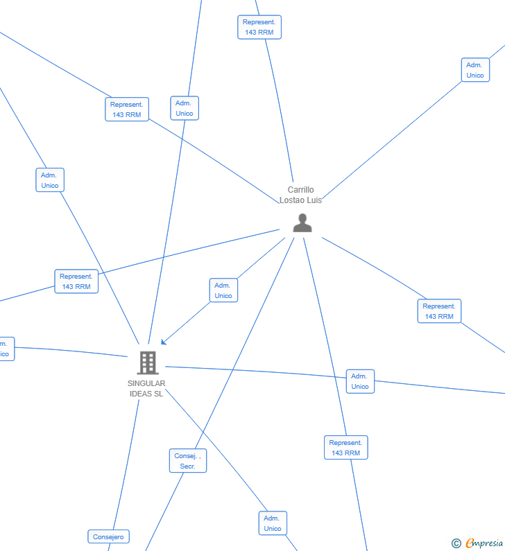 Vinculaciones societarias de SINGULAR WATER SL