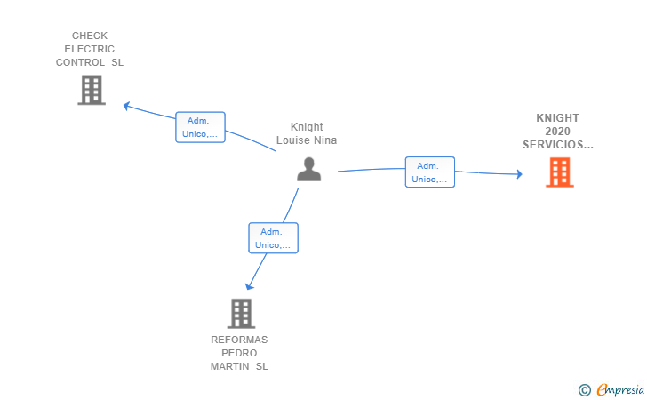 Vinculaciones societarias de KNIGHT 2020 SERVICIOS ELECTRICOS SL