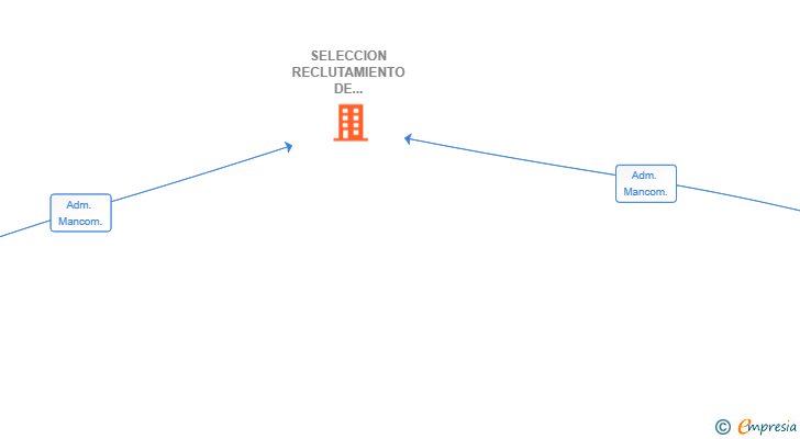 Vinculaciones societarias de SELECCION RECLUTAMIENTO DE TALENTO EN ORIGEN SL