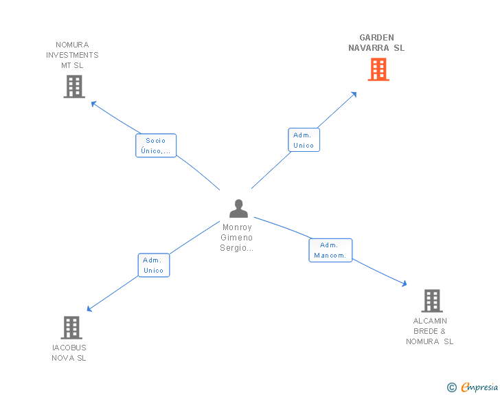 Vinculaciones societarias de GARDEN NAVARRA SL