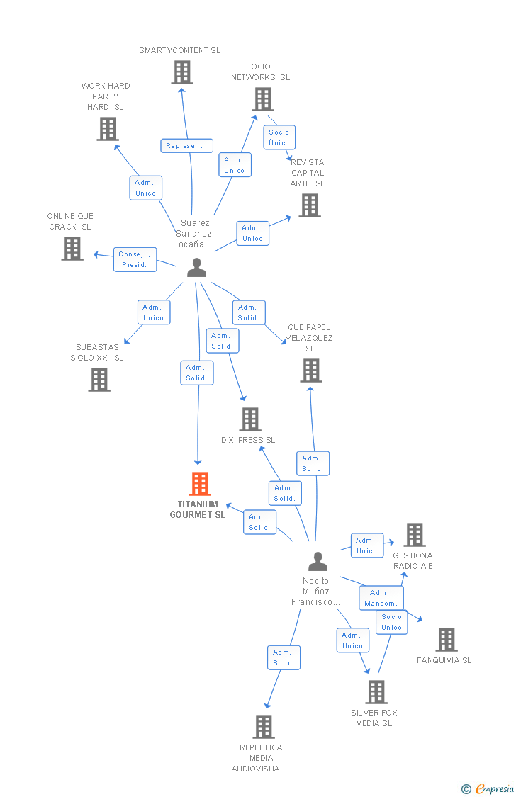 Vinculaciones societarias de TITANIUM GOURMET SL