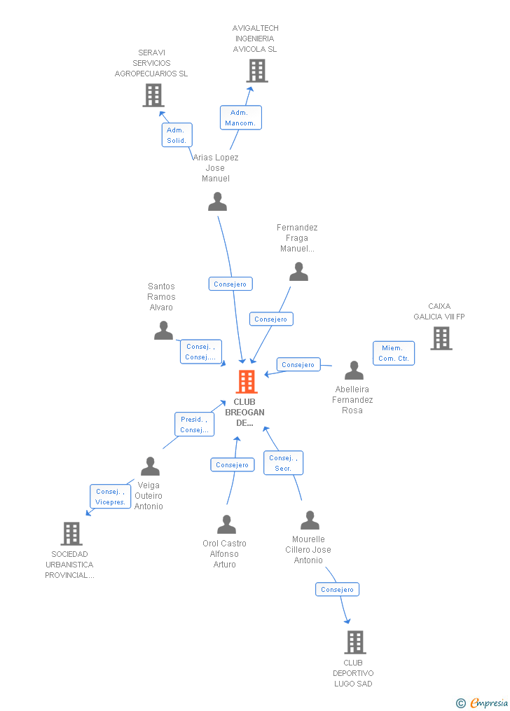 Vinculaciones societarias de CLUB BREOGAN DE BALONCESTO SAD