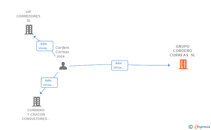 Vinculaciones societarias de GRUPO AFILACON SL