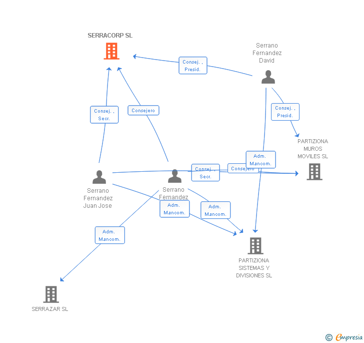 Vinculaciones societarias de SERRACORP SL