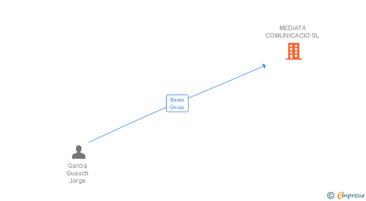 Vinculaciones societarias de MEDIATA COMUNICACIO SL
