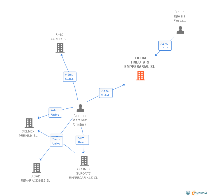 Vinculaciones societarias de FORUM TRIBUTARI EMPRESARIAL SL