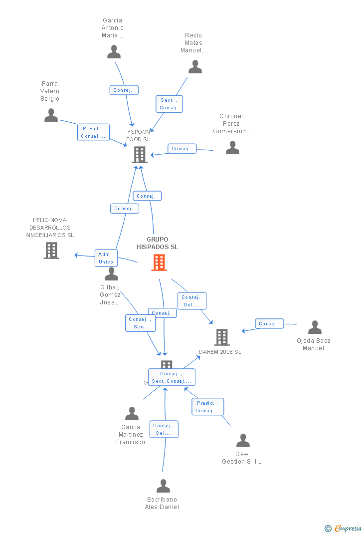 Vinculaciones societarias de GRUPO HISPADOS SL