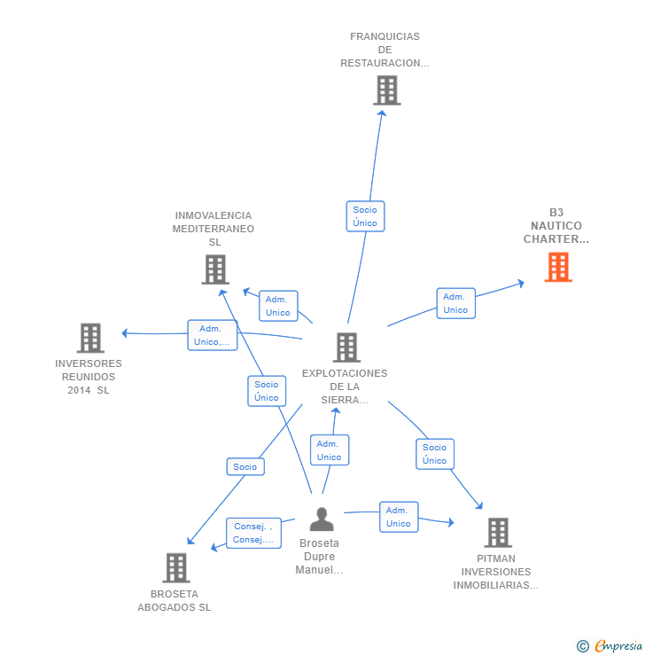 Vinculaciones societarias de B3 NAUTICO CHARTER 2018 SL
