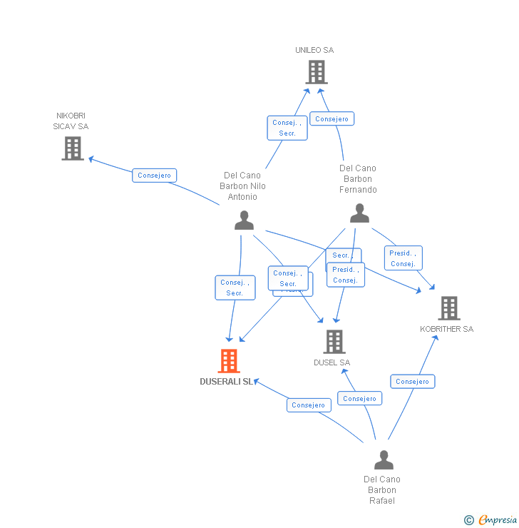 Vinculaciones societarias de DUSERALI SL